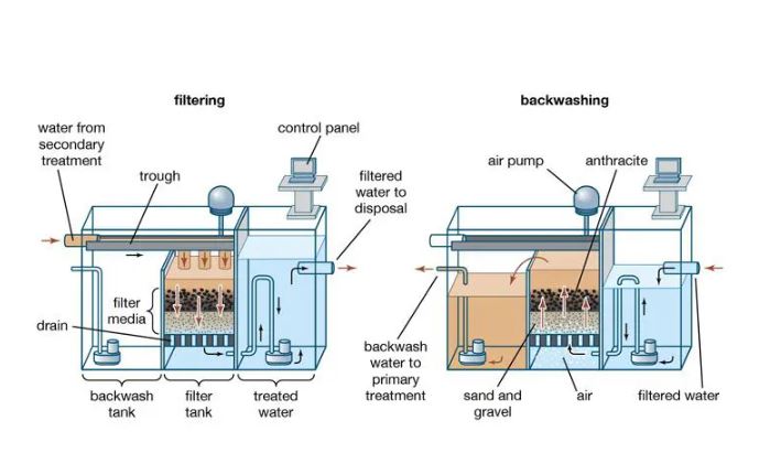 Water Treatment Method With Sand Filter