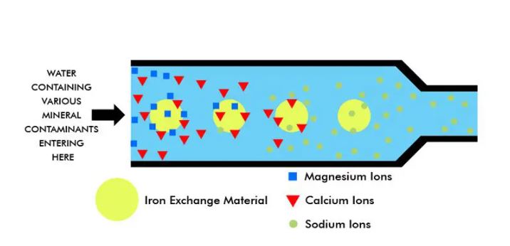 Deionizer System