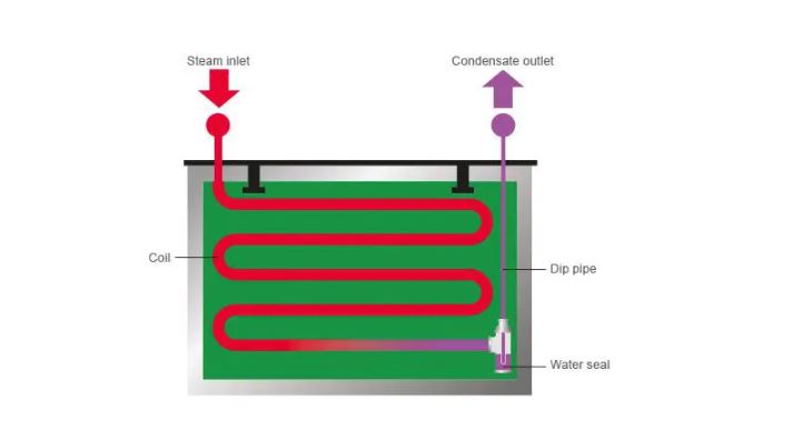 Water Coiled Tank