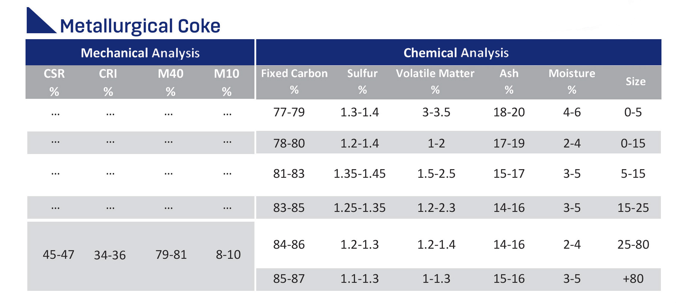   Metallurgical Coke