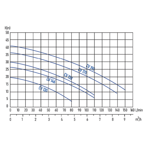 Single-impeller centrifugal pumps