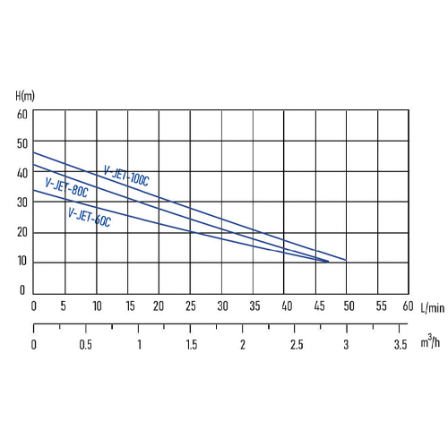 Self-priming jet pump