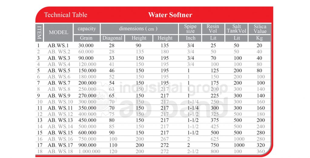 Resin Water Softeners