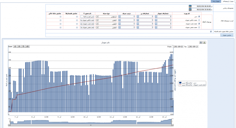 Intelligent software for monitoring water and energy resources