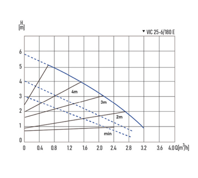 Smart circulator pumps