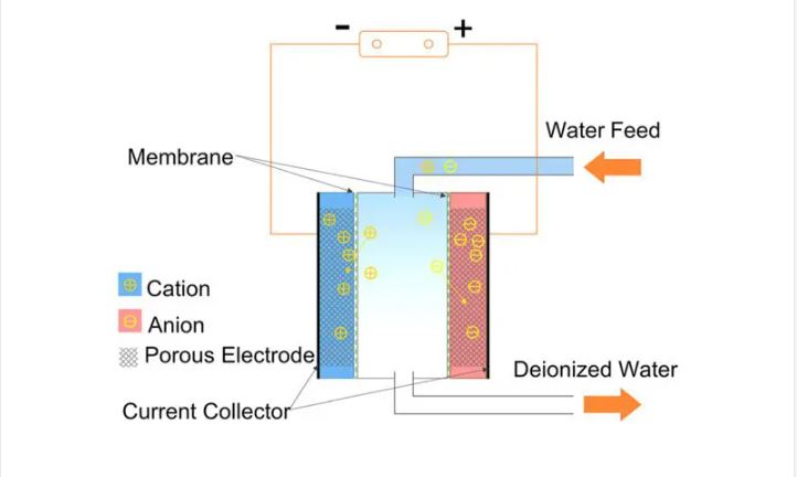 Deionizer System