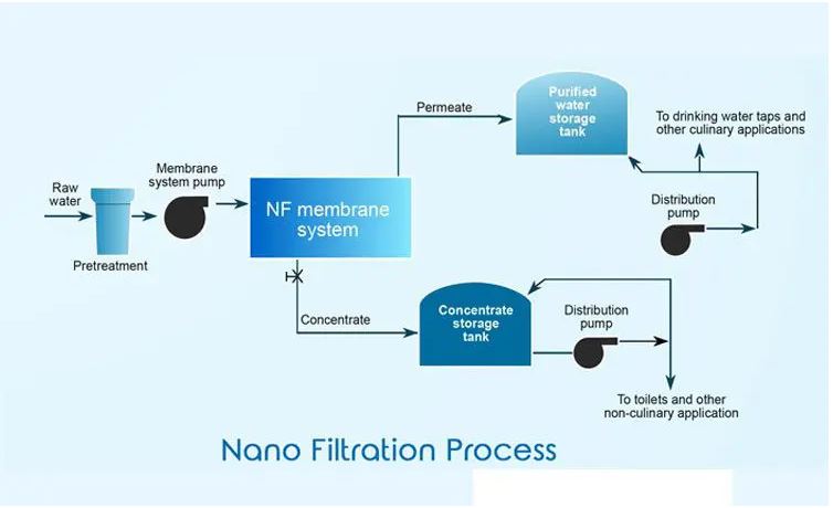 Water treatment by NF Nano filtration method