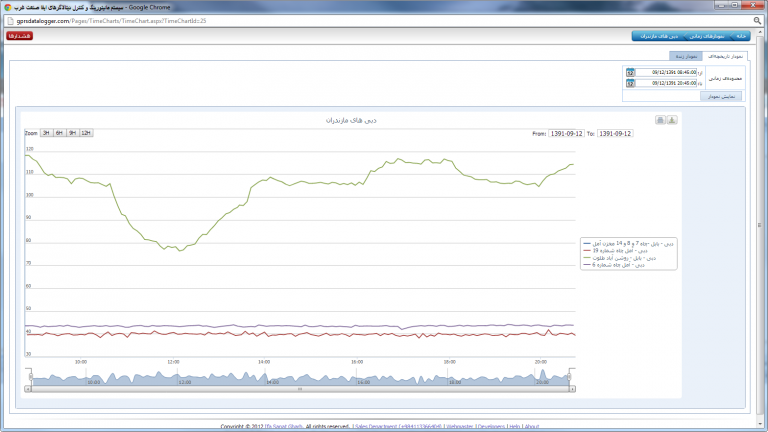 Intelligent software for monitoring water and energy resources