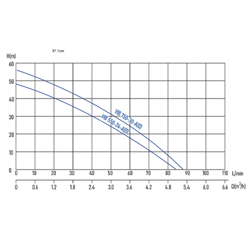 Smart variable-speed domestic booster pump